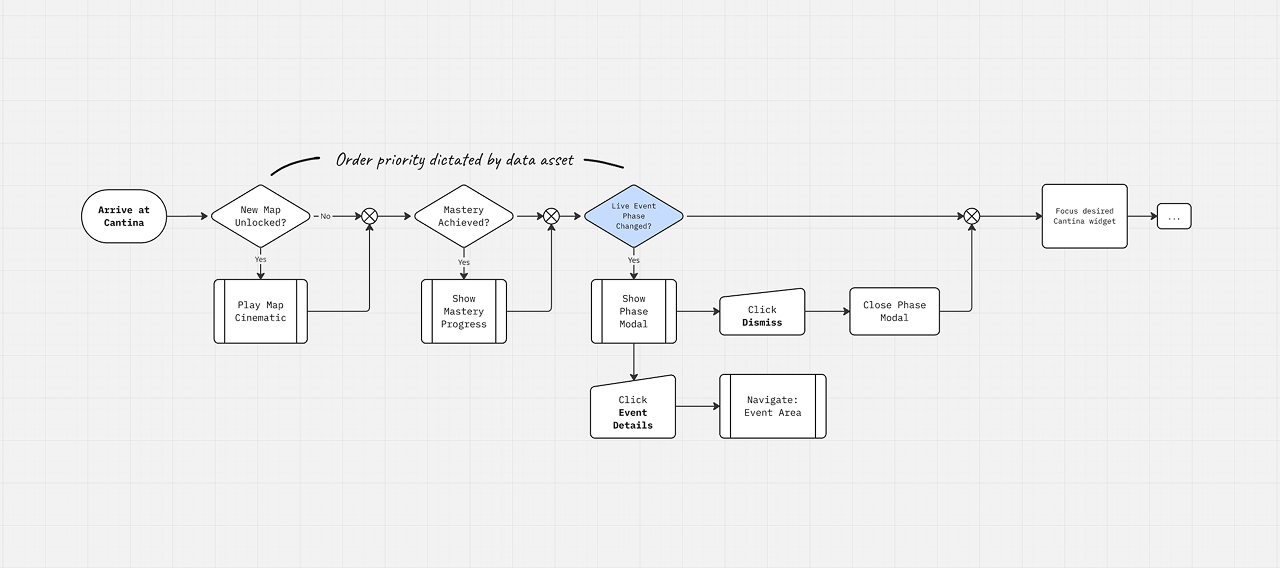 A flow chart showing how the Live Event Phase Change notification fits into the Cantina arrival sequence